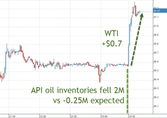 Нефть +1% после выхода новости о падении запасов нефти (23:30мск)
