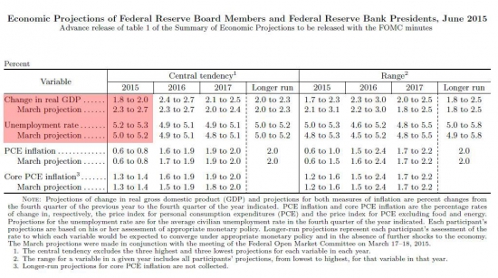 Вероятность повышения ставки ФРС в июле упала до нуля