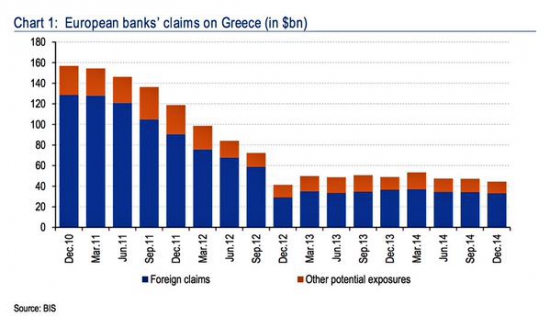 активы европейских банков в Греции