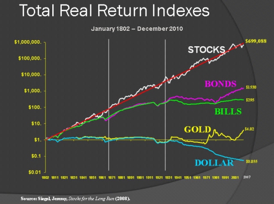 Реальная долгосрочная доходность инвестиций в золото
