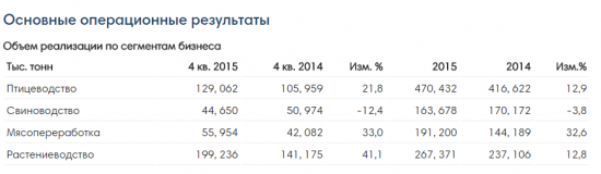 Черкизово подводит операционные результаты за 2015