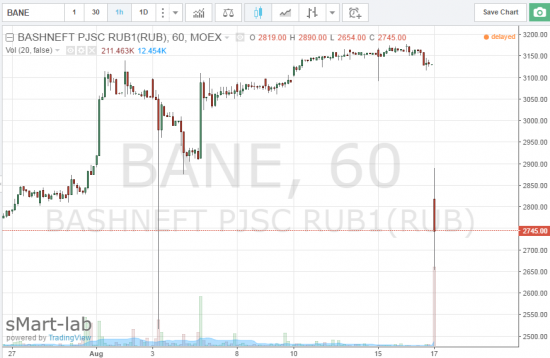 Башнефть -12% на отмене приватизации