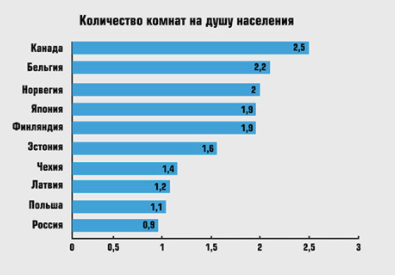 Количество квадратных метров жилья на 1 человека в России и зарубежных странах