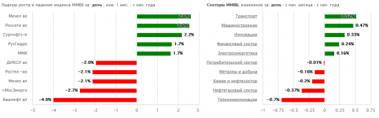 Итоги дня ММВБ: Газпром, Банк Санкт-Петербург,Русгидро, Полюс, ЛСР