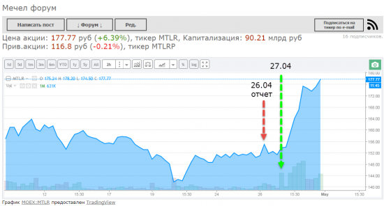 Итоги недели: Газпром. ФСК ЕЭС, Мечел, Яндекс, Татнефть