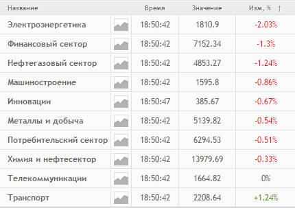 Итоги дня: Газпром, МОЭСК, ТМК, Аэрофлот, Московская биржа