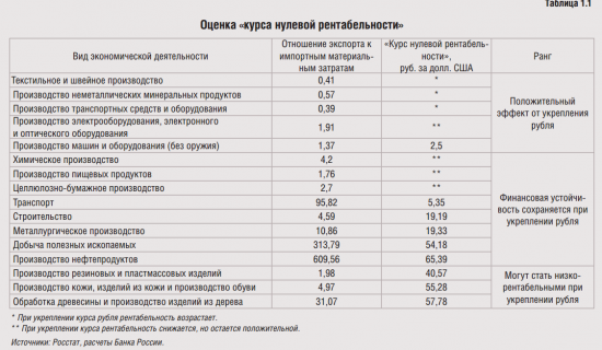 Курс нулевой рентабельности российских отраслей - расчеты ЦБ РФ