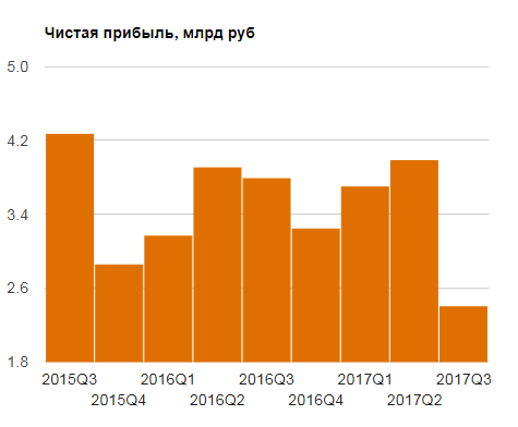 Яндекс - экспресс анализ после отчета за 3 квартал
