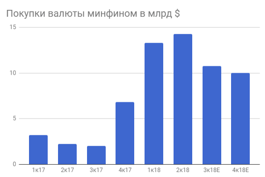 График покупки валюты минфином