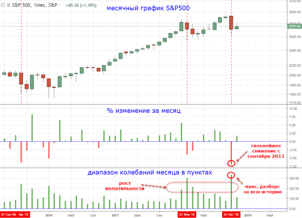 S&P500 - еще пару графиков
