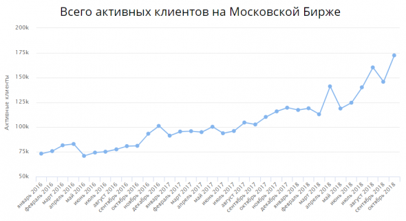 Число активных клиентов на Московской Бирже удвоилось за последние 2 года