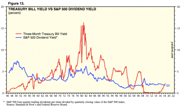 Дивидендная доходность S&P500 в исторической перспективе. Почему нет пузыря?