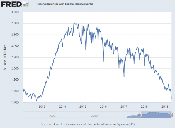 Падение банковских резервов в ФРС США - что может означать?