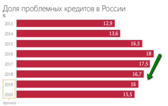 S&P: доля проблемных кредитов российских баков = 16,7%