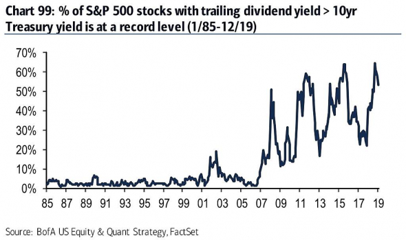 S&P500: Рекордная доля высоко дивидендных акций