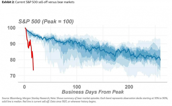 Самое быстрое падение s&p500 в истории (график)
