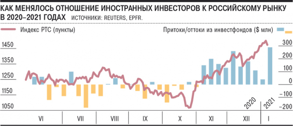 Деньги нерезидентов идут на российский рынок 10 недель подряд