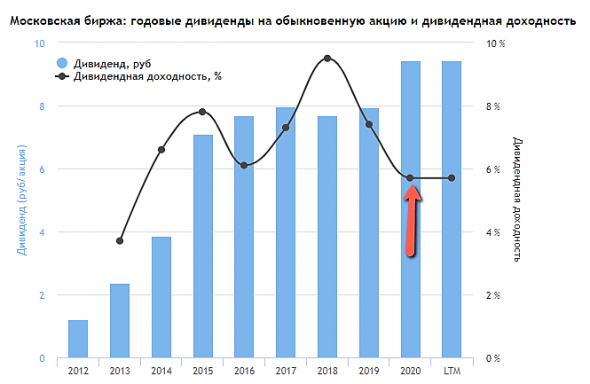 Бизнес Мосбиржи растёт, но весь позитив в цене акций: дивдоходность минимальная за 7 лет