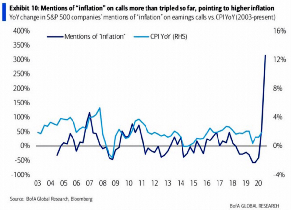 Упоминания инфляции в корпоративных конференц-звонках США выросли до рекорда