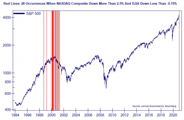 Рынок акций США подает признаки 2000 года