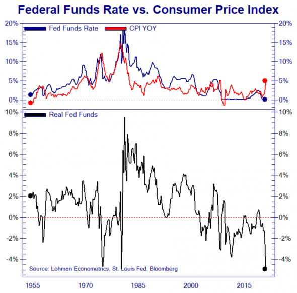Реальная процентная ставка ФРС достигла минимума за всю историю