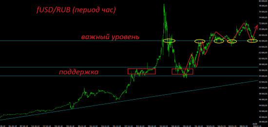 Ещё раз про рубль, нефть и fRTS.