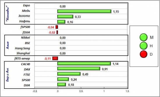 Сигналы и движения фьючерса на индекс РТС (RTSI)-28.04.2012