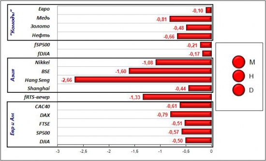 Сигналы и движения фьючерса на индекс РТС (RTSI)-16.05.2012