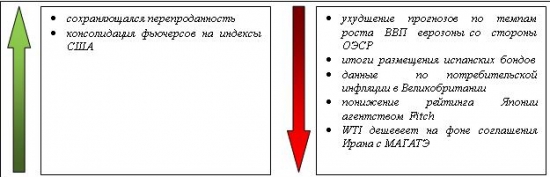Сигналы и движения фьючерса на индекс РТС (RTSI)-23.05.2012