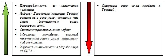 Сигналы и движения фьючерса на индекс РТС (RTSI)-25.05.2012