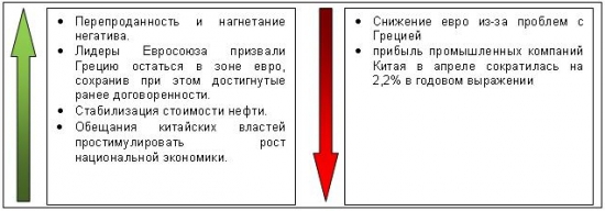 Сигналы и движения фьючерса на индекс РТС (RTSI)-28.05.2012