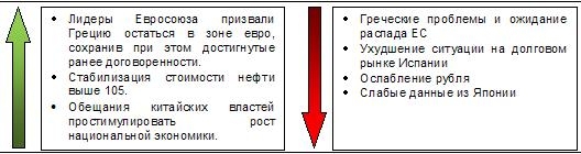 Сигналы и движения фьючерса на индекс РТС (RTSI)-29.05.2012