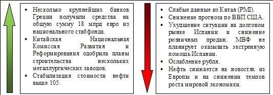 Сигналы и движения фьючерса на индекс РТС (RTSI)-01.06.2012