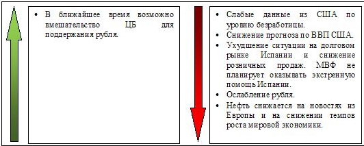 Сигналы и движения фьючерса на индекс РТС (RTSI)-04.06.2012