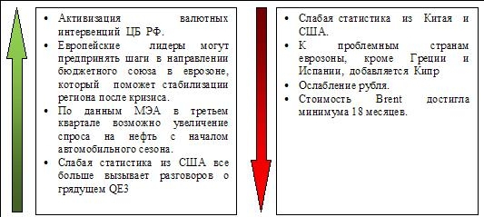 Сигналы и движения фьючерса на индекс РТС (RTSI)-05.06.2012
