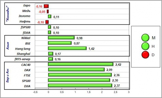 Сигналы и движения фьючерса на индекс РТС (RTSI)-07.06.2012