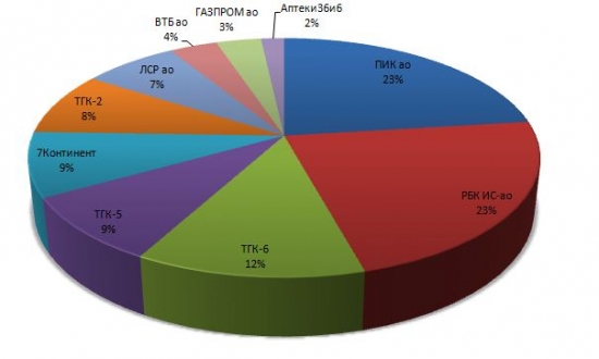 terabucks: Портфель акций №2 на 2010-12-19