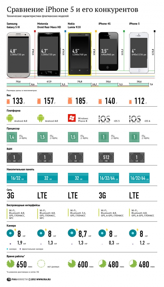 Сравнение IPhone 5 с конкурентами