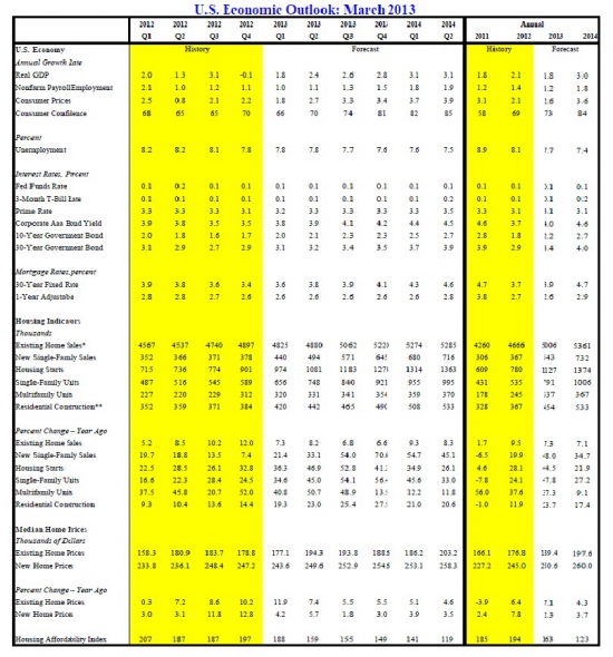 Взгляд на экономику США в одной таблице (март 2013)
