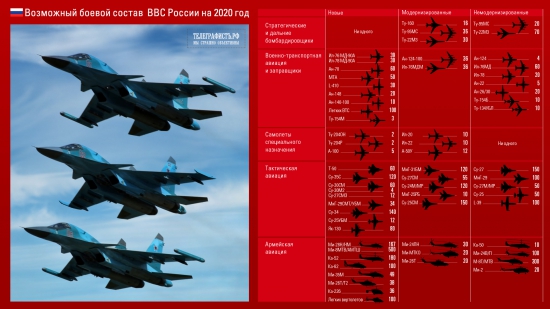 Боевой состав ВВС России к 2020 году