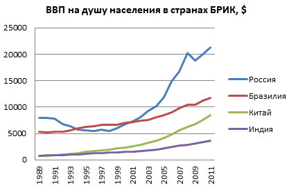 ВВП на Душу  - Россия лучшая как всегда! просто статистика