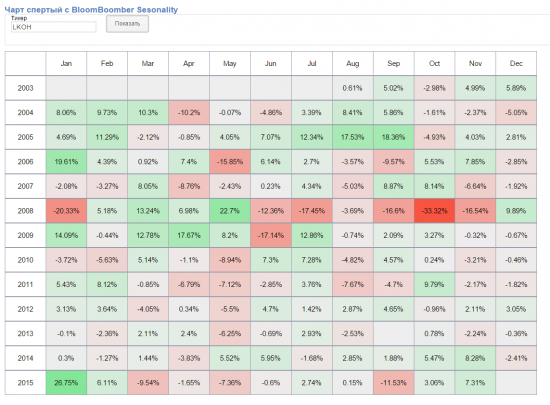 Bloomberg Seasonality Chart