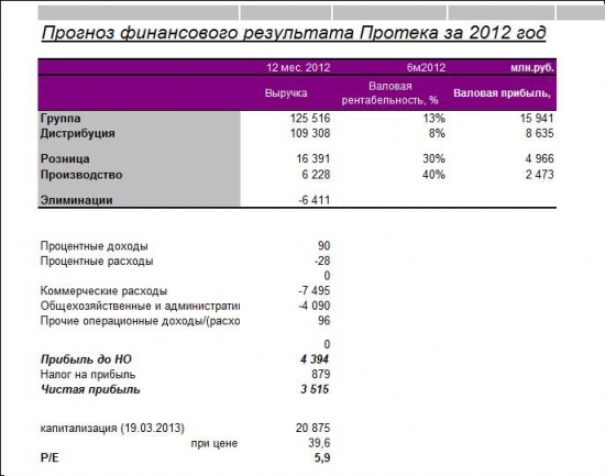 Прогноз финансового результата Протека за 2012 год