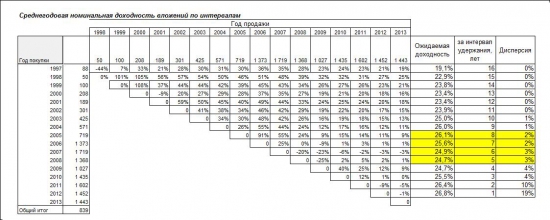 Средняя доходность вложений в РФР в зависимости от интервалов удержания (статистика)