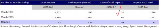 Золото. Спрос в Индии и Китае очень высокий.