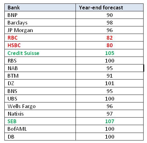 Прогнозы ведущих банков по USDJPY на конец 2013.