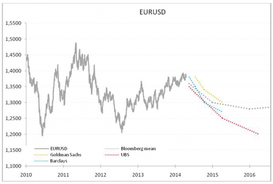 EURUSD: time to go short?