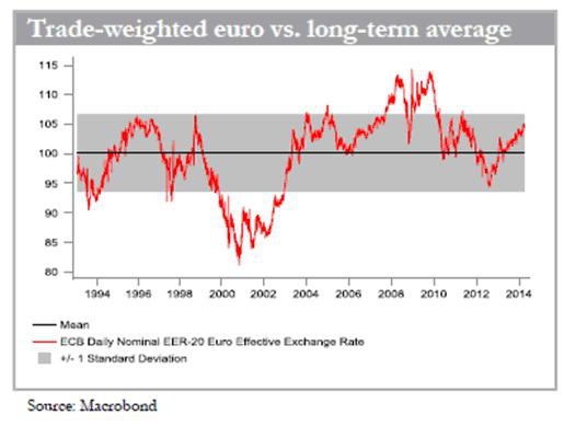 EURUSD: time to go short?