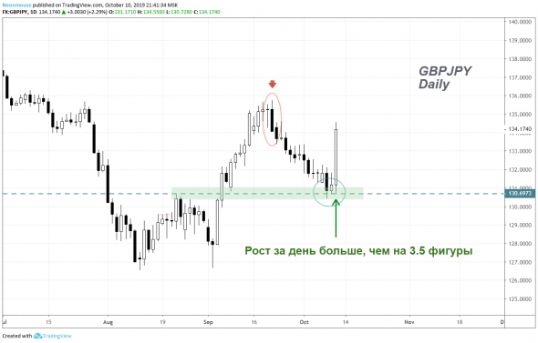 GBPJPY - ралли? / 10.10.2019 /