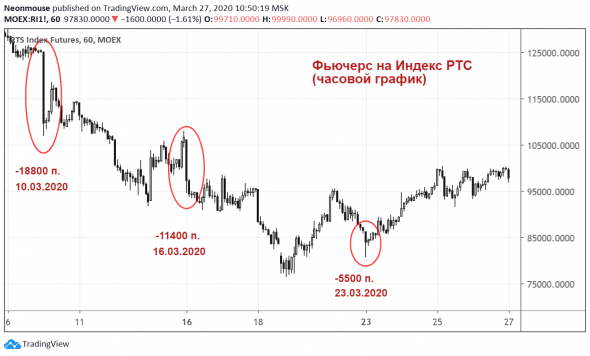 S&P сегодня и российский рынок по понедельникам